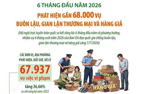 6 tháng đầu năm 2026: Phát hiện gần 68.000 vụ buôn lậu, gian lận thương mại và hàng giả