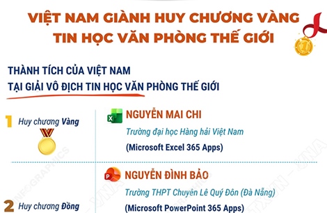 Việt Nam giành huy chương vàng tin học văn phòng thế giới