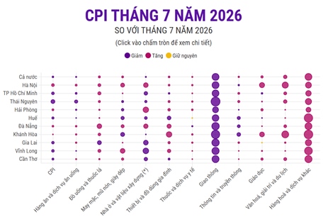 CPI tháng 7 năm 2026