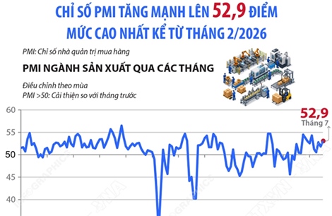 Tháng 7/2026: Chỉ số PMI tăng mạnh lên 52,9 điểm, mức cao nhất kể từ tháng 2/2026