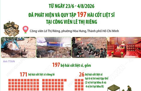Đã quy tập 197 hài cốt liệt sĩ tại Công viên Lê Thị Riêng sau hơn một tháng tìm kiếm