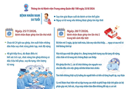 Hai lần ghép tim trong 3 ngày, giành lại sự sống cho bệnh nhân nguy kịch