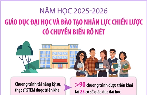 Năm học 2025-2026: Giáo dục đại học và đào tạo nhân lực chiến lược có chuyển biến rõ nét