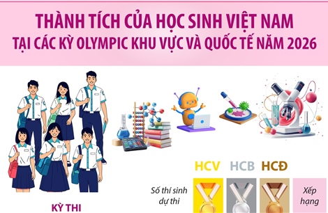 Thành tích của Việt Nam tại các kỳ Olympic khu vực và quốc tế năm 2026