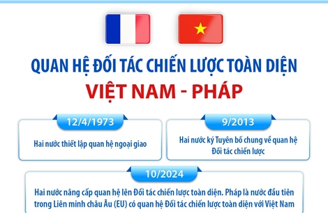 Quan hệ Đối tác chiến lược toàn diện Việt Nam - Pháp