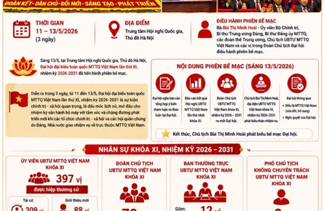 Bế mạc Đại hội MTTQ Việt Nam lần thứ XI: Kiện toàn bộ máy, mở ra nhiệm kỳ mới