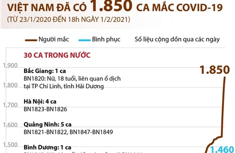 Việt Nam đã có 1.850 ca mắc COVID-19 