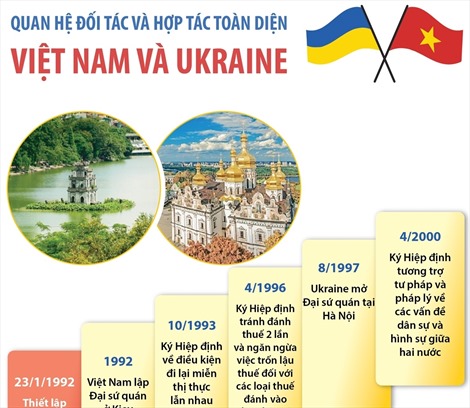 Quan hệ đối tác và hợp tác toàn diện Việt Nam và Ukraine