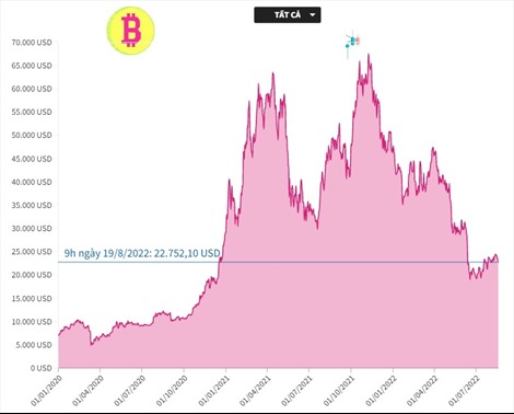Bitcoin giảm giá ngày thứ 5 liên tiếp, về dưới mốc 23.000 USD