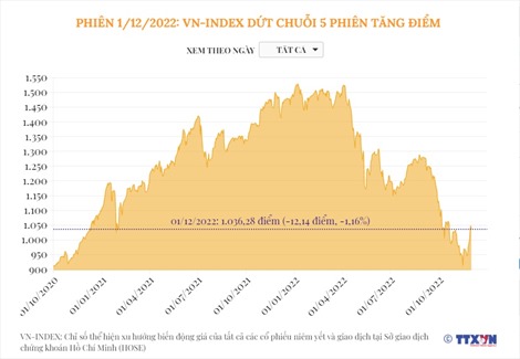Thị trường chứng khoán ngày 1/12/2022: VN-Index chấm dứt chuỗi 5 phiên tăng điểm