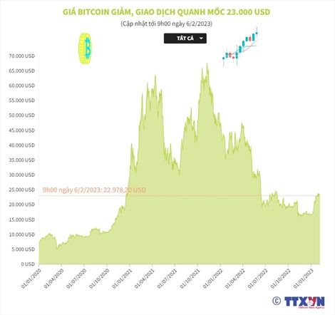 Giá Bitcoin giảm, giao dịch quanh mốc 23.000 USD