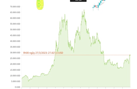 Giá Bitcoin giao dịch quanh ngưỡng 28.000 USD