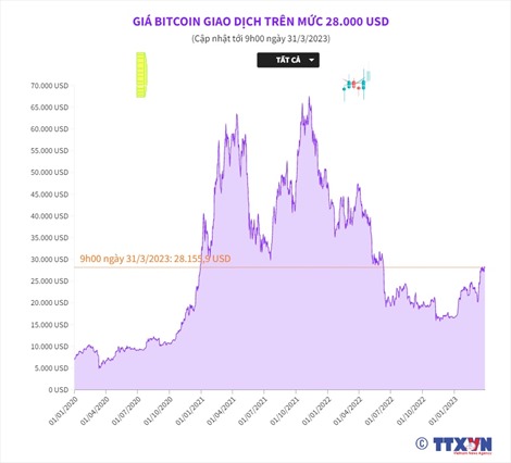 Giá Bitcoin giao dịch trên mốc 28.000 USD