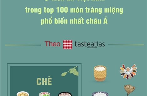3 món ăn Việt Nam nằm trong top 100 món tráng miệng phổ biến nhất châu Á