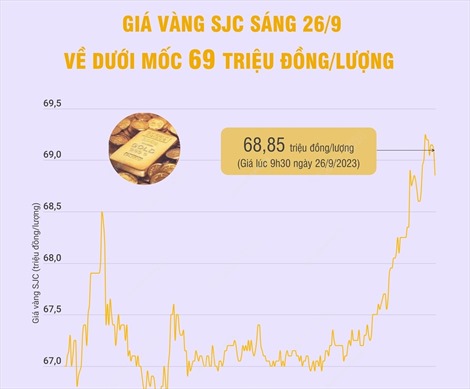Giá vàng sáng 26/9 về dưới mốc 69 triệu đồng/lượng