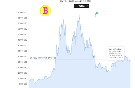 Giá Bitcoin khởi sắc, giao dịch quanh mức 27.000 USD