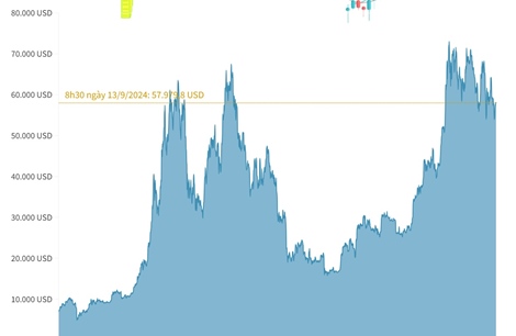 Bitcoin giao dịch mức 57.700 USD/BTC