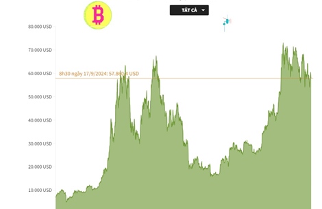 Giá Bitcoin tiếp tục giảm, xuống dưới 58.000 USD/BTC