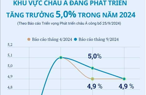 ADB: Khu vực châu Á đang phát triển tăng trưởng 5,0% trong năm 2024