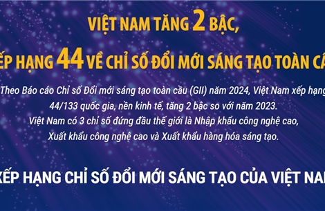 Việt Nam tăng 2 bậc, xếp hạng 44 về Chỉ số Đổi mới sáng tạo toàn cầu