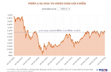 Phiên 4/10/2024: VN-Index giảm gần 8 điểm