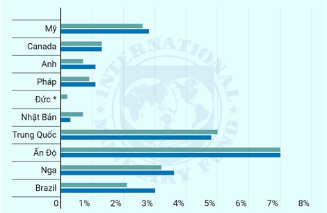 IMF điều chỉnh dự báo tăng trưởng của một số nền kinh tế lớn