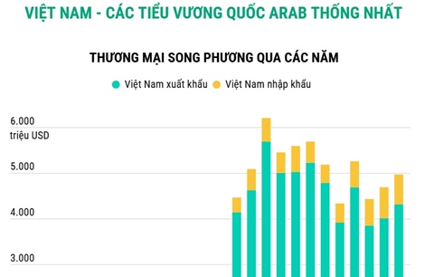 Quan hệ thương mại Việt Nam - Các Tiểu Vương quốc Arab Thống nhất