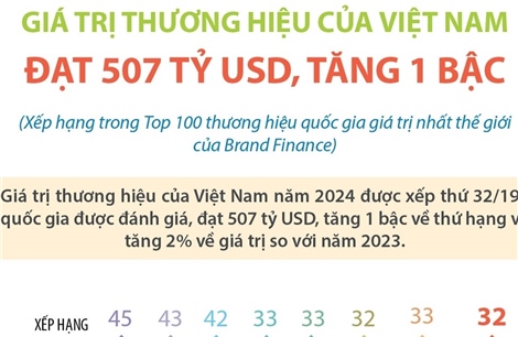 Giá trị thương hiệu của Việt Nam đạt 507 tỷ USD, tăng 1 bậc