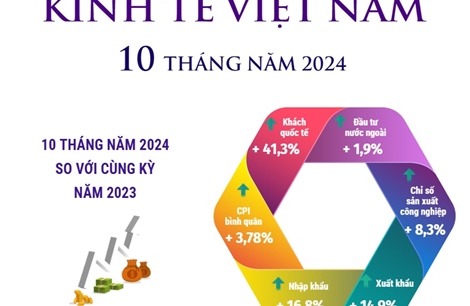 10 tháng năm 2024: Kinh tế Việt Nam tăng trưởng trên nhiều lĩnh vực