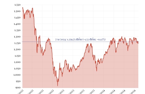 Phiên 7/11/2024: VN-Index giảm gần 2 điểm