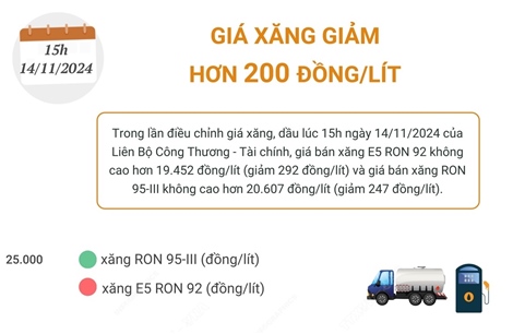 Giá xăng giảm hơn 200 đồng/lít