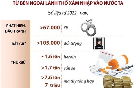 Kết quả kiểm soát nguồn cung ma túy