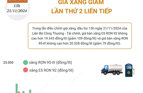 Giá xăng giảm lần thứ 2 liên tiếp