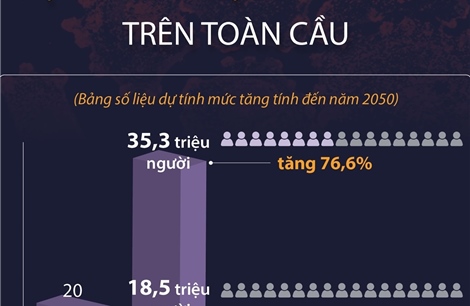 Dự báo về bệnh ung thư trên toàn cầu