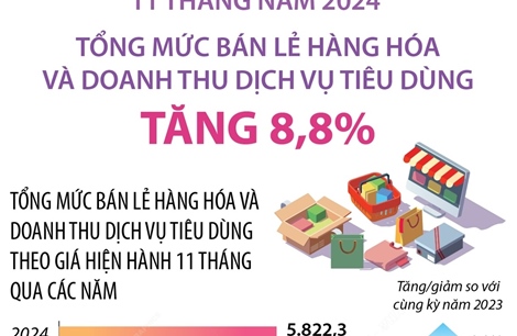 Tổng mức bán lẻ hàng hóa và doanh thu dịch vụ tiêu dùng tăng 8,8%