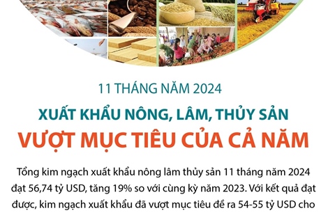 11 tháng năm 2024: Xuất khẩu nông, lâm, thủy sản vượt mục tiêu của cả năm