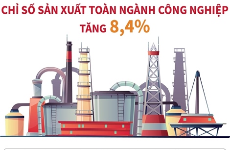 11 tháng năm 2024: Chỉ số sản xuất toàn ngành công nghiệp tăng 8,4%