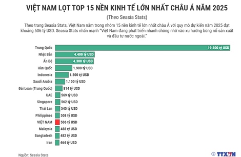 Seasia Stats: Việt Nam lọt top 15 nền kinh tế lớn nhất châu Á vào năm 2025