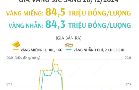 Giá vàng miếng SJC sáng 26/12 ở mức 84,5 triệu đồng/lượng