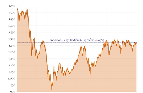 Phiên giao dịch ngày 26/12, VN-Index giảm 1,17 điểm