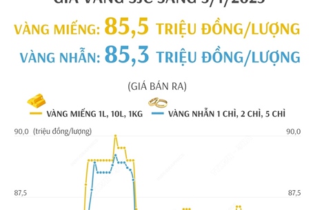 Giá vàng SJC sáng 3/1/2025