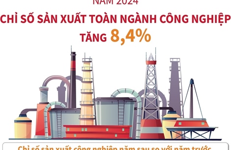 Năm 2024: Chỉ số sản xuất toàn ngành công nghiệp tăng 8,4%