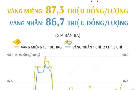 Giá vàng SJC sáng 17/1/2025: Đồng loạt tăng giá