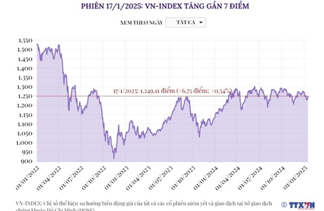 Phiên 17/1/2025: VN-Index gần 7 điểm