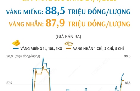 Giá vàng SJC sáng 24/1/2025: Vàng miếng 88,5 triệu đồng/lượng, vàng nhẫn 78,9 triệu đồng/lượng