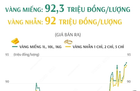 Giá vàng SJC sáng 21/2/2025: Vàng nhẫn lập đỉnh mới, ở mức 92 triệu đồng/lượng