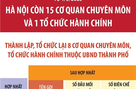 Từ 1/3/2025: Hà Nội còn 15 cơ quan chuyên môn và 1 tổ chức hành chính