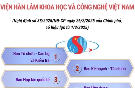 Cơ cấu tổ chức của Viện Hàn lâm Khoa học và Công nghệ Việt Nam