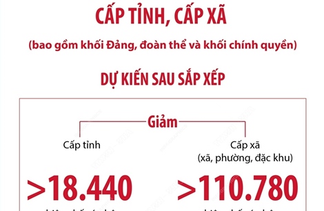 Dự kiến sau sắp xếp, cấp tỉnh giảm hơn 18.440 biên chế cán bộ, công chức