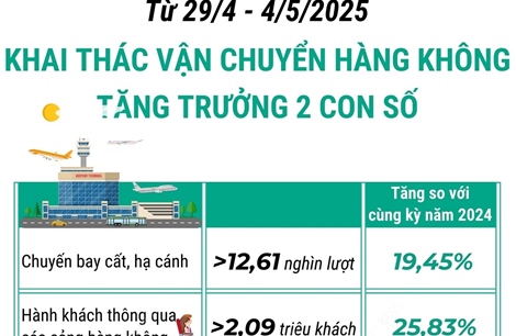 Khai thác vận chuyển hàng không tăng trưởng 2 con số trong dịp lễ 30/4, 1/5
